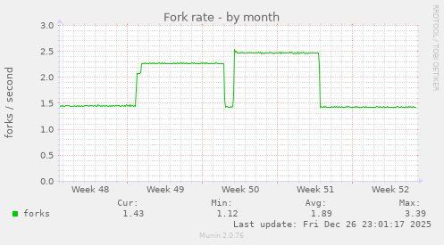 Fork rate
