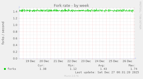 Fork rate