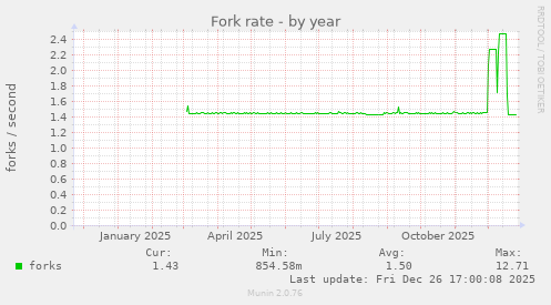 Fork rate