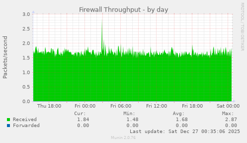 Firewall Throughput