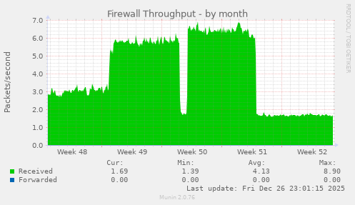 Firewall Throughput
