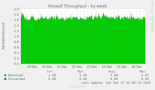 Firewall Throughput
