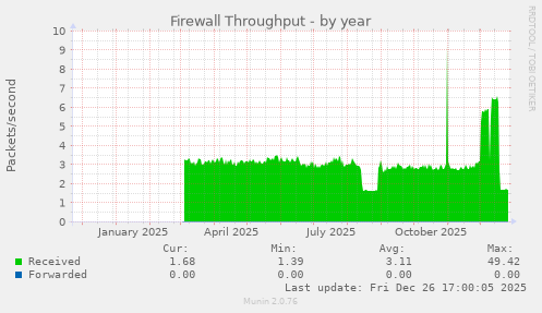 Firewall Throughput