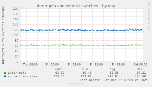 Interrupts and context switches