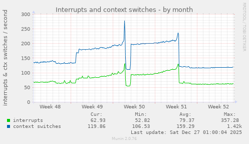 Interrupts and context switches