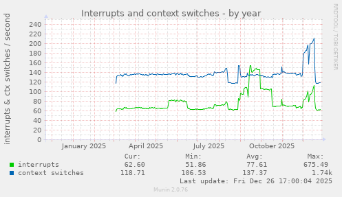 Interrupts and context switches