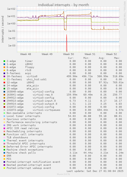 Individual interrupts