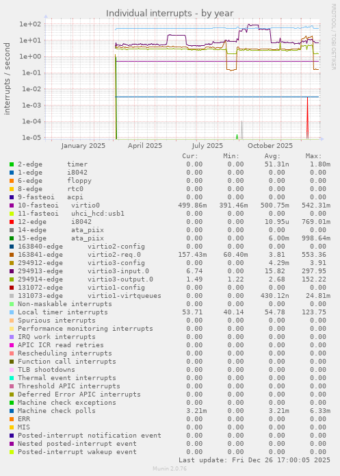 Individual interrupts
