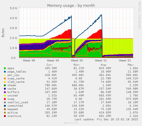 Memory usage