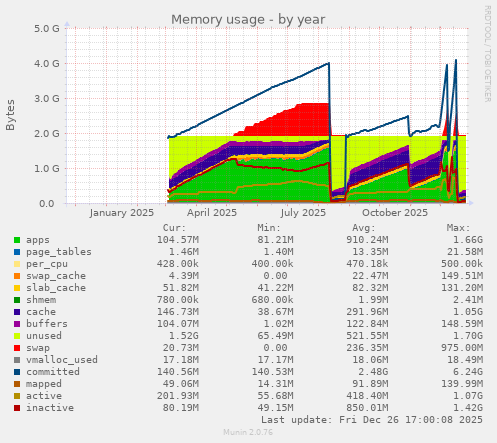 Memory usage
