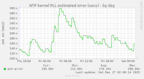 NTP kernel PLL estimated error (secs)