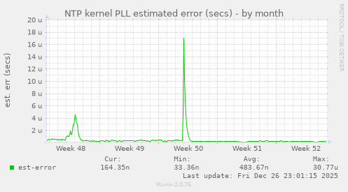 NTP kernel PLL estimated error (secs)