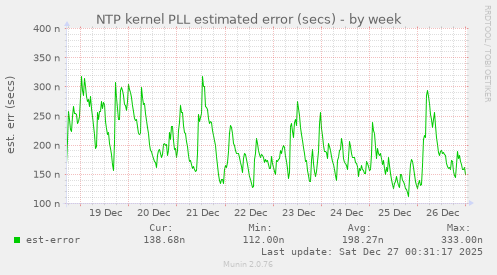 NTP kernel PLL estimated error (secs)
