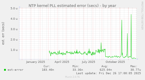 NTP kernel PLL estimated error (secs)