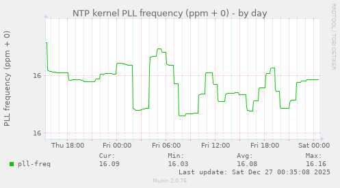 NTP kernel PLL frequency (ppm + 0)