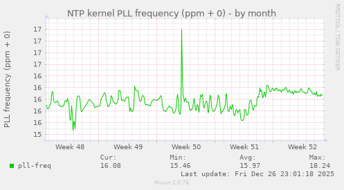 NTP kernel PLL frequency (ppm + 0)
