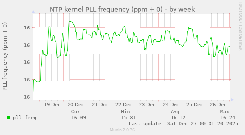 NTP kernel PLL frequency (ppm + 0)