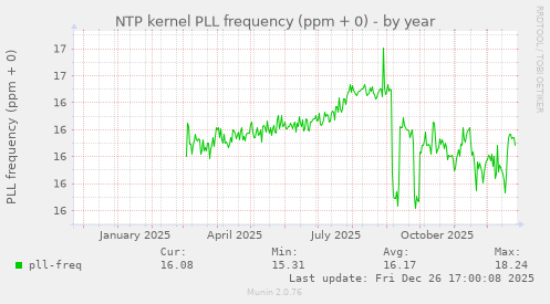 NTP kernel PLL frequency (ppm + 0)