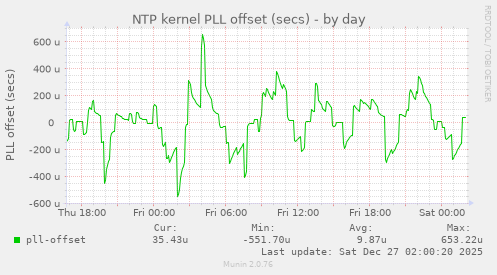 NTP kernel PLL offset (secs)