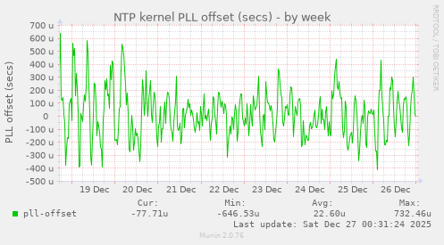 NTP kernel PLL offset (secs)