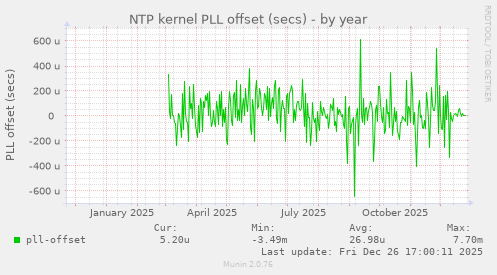 NTP kernel PLL offset (secs)