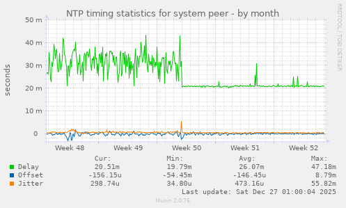 NTP timing statistics for system peer