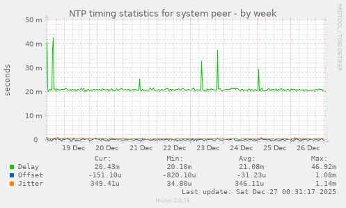 NTP timing statistics for system peer