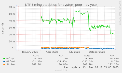 NTP timing statistics for system peer