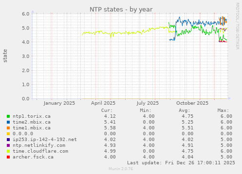 NTP states