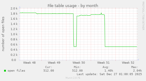 File table usage