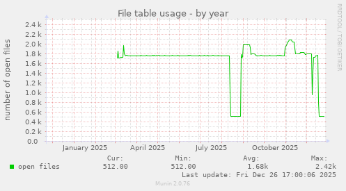 File table usage
