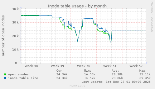 Inode table usage