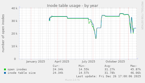Inode table usage