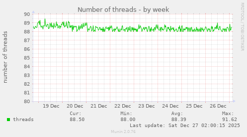 Number of threads