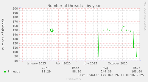Number of threads