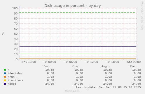 Disk usage in percent