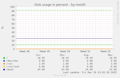Disk usage in percent