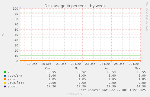 Disk usage in percent