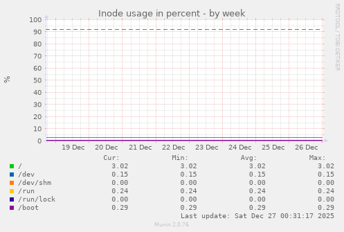Inode usage in percent