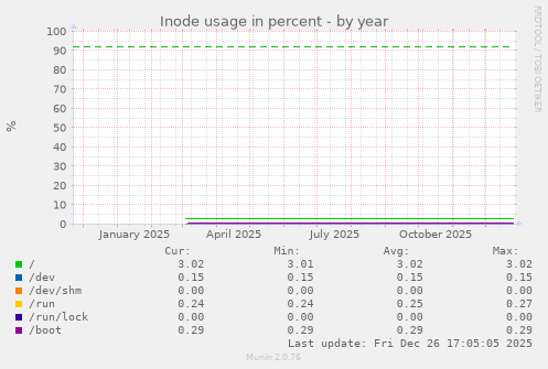Inode usage in percent