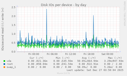 Disk IOs per device