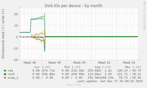 Disk IOs per device
