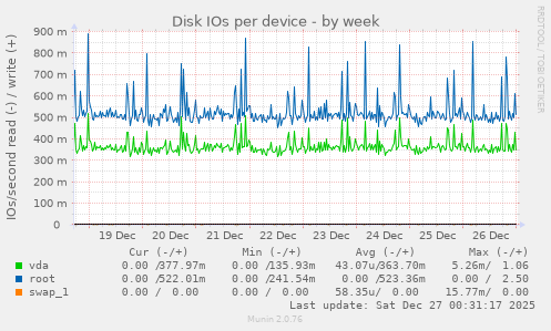 Disk IOs per device