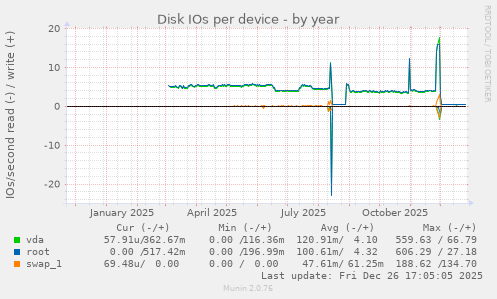 Disk IOs per device