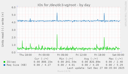 IOs for /dev/dc3-vg/root