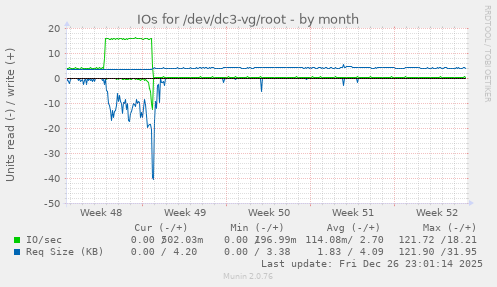 IOs for /dev/dc3-vg/root