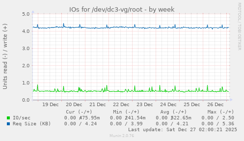 IOs for /dev/dc3-vg/root