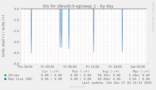 IOs for /dev/dc3-vg/swap_1