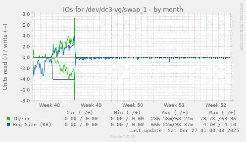 IOs for /dev/dc3-vg/swap_1