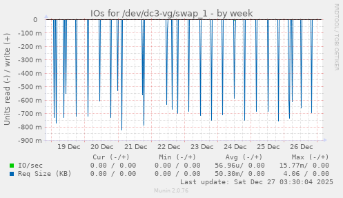 IOs for /dev/dc3-vg/swap_1